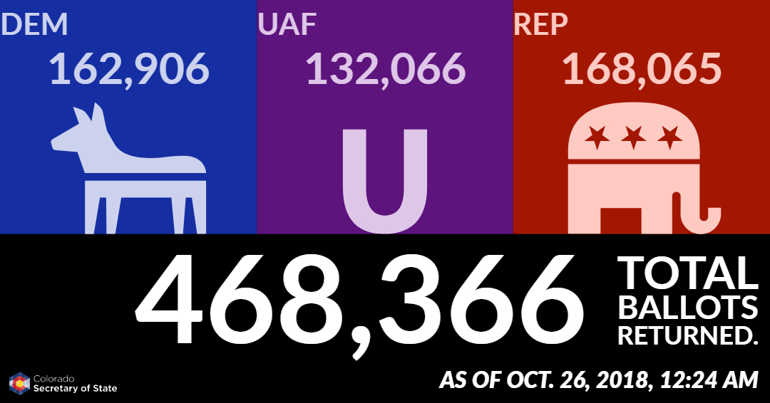 As of October 26, 2018 at 12:24 AM, 468,366 total ballots returned. Democrats: 162,906; Unaffiliated voters: 132,066; Republicans: 168,065.
