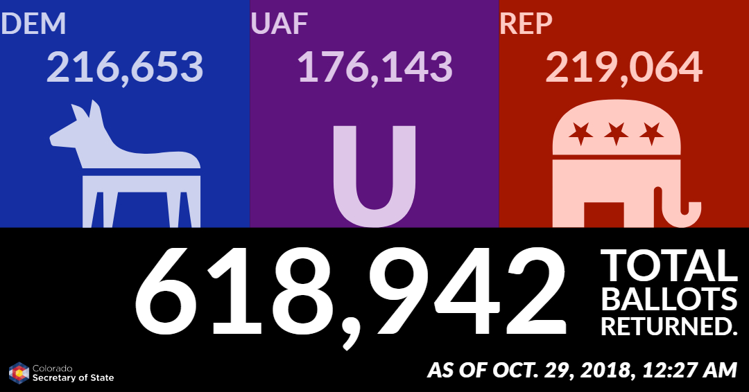 As of October 29, 2018 at 12:27 AM, 618,942 total ballots returned. Democrats: 216,653; Unaffiliated voters: 176,143; Republicans: 219,064.