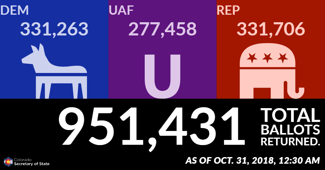 As of October 31, 2018 at 12:30 AM, 951,431 total ballots returned. Democrats: 331,263; Unaffiliated voters: 277,458; Republicans: 331,706.