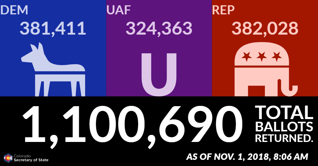As of November 1, 2018 at 8:06 AM, 1,100,690 total ballots returned. Democrats: 381,411; Unaffiliated voters: 324,363; Republicans: 382,028.