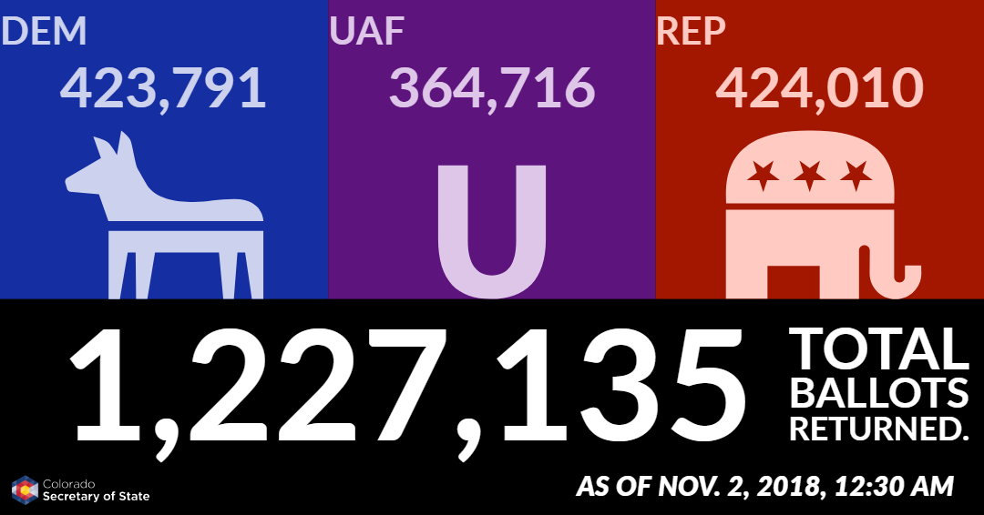 As of November 2, 2018 at 12:30 AM, 1,227,135 total ballots returned. Democrats: 423,791; Unaffiliated voters: 364,716; Republicans: 424,010.