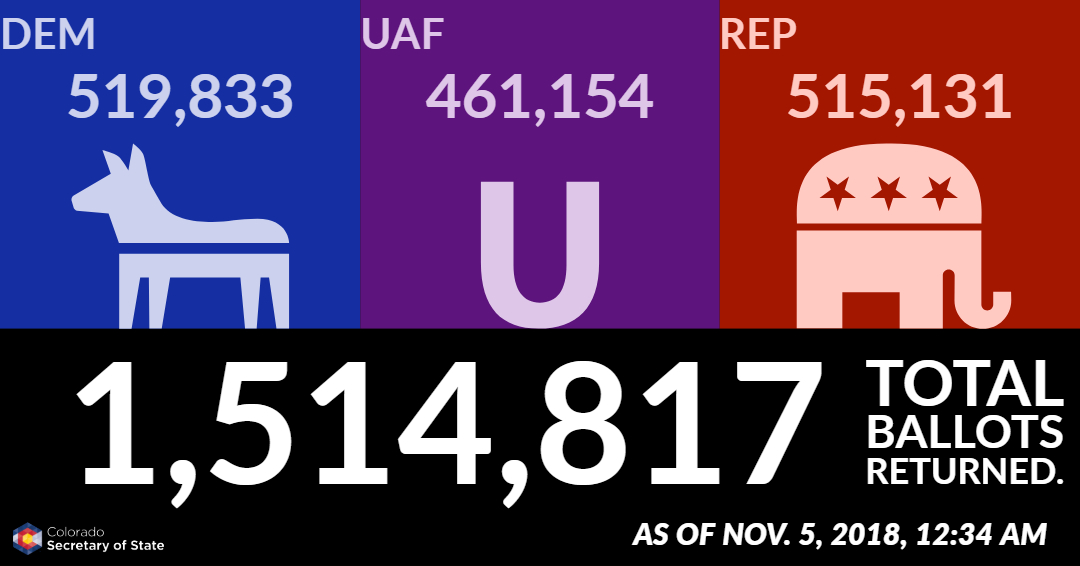 As of November 5, 2018 at 12:34 AM, 1,514,817 total ballots returned. Democrats: 519,833; Unaffiliated voters: 461,154; Republicans: 515,131.