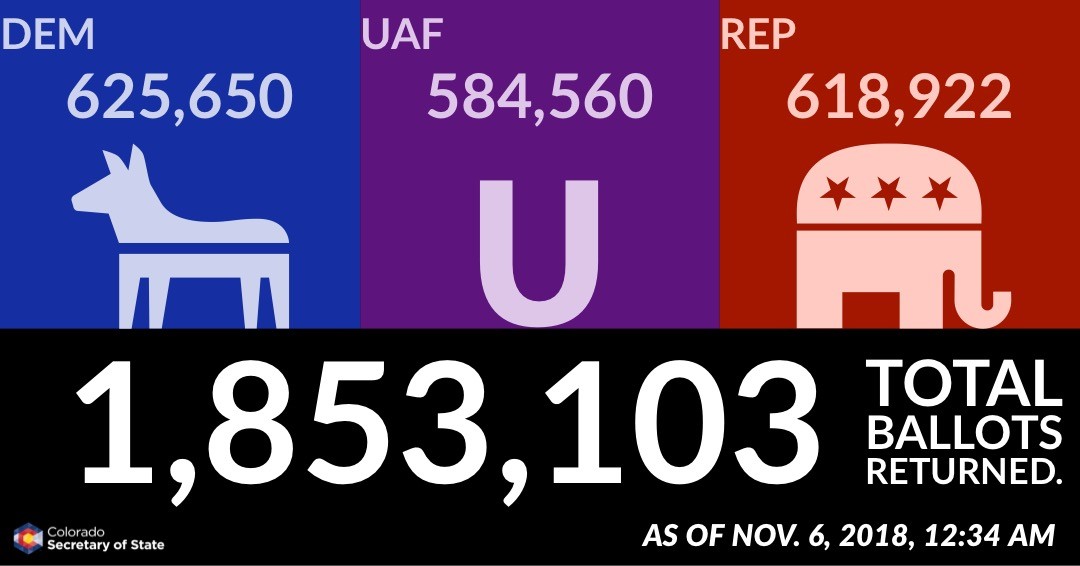 As of November 6, 2018 at 12:34 AM, 1,853,103 total ballots returned. Democrats: 625,650; Unaffiliated voters: 584,560; Republicans: 618,922.