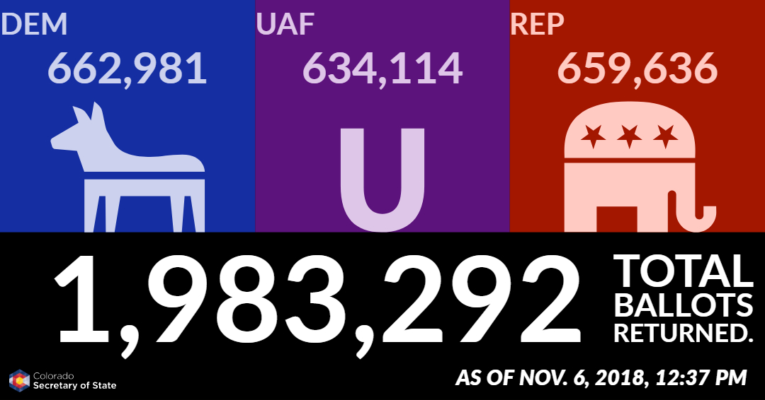 As of November 6, 2018 at 12:37 PM, 1,983,292 total ballots returned. Democrats: 662,981; Unaffiliated voters: 634,114; Republicans: 659,636.