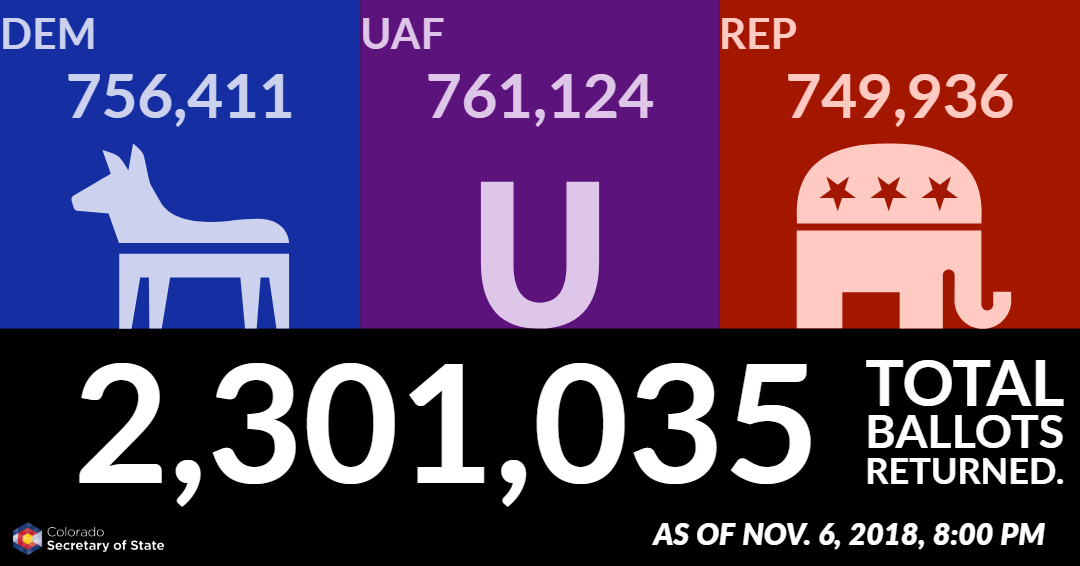As of November 6, 2018 at 8:00 PM, 2,301,035 total ballots returned. Democrats: 756,411; Unaffiliated voters: 761,124; Republicans: 749,936.