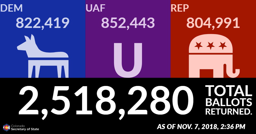 As of November 7, 2018 at 2:36 PM, 2,518,280 total ballots returned. Democrats: 822,419; Unaffiliated voters: 852,443; Republicans: 804,991.
