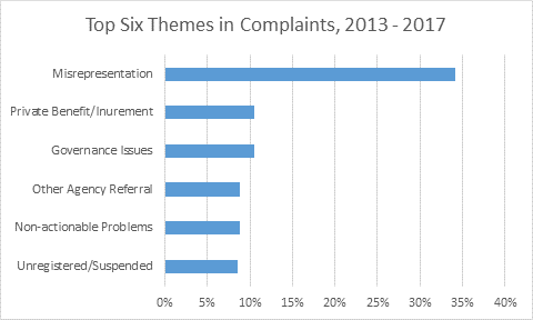 Graph of the top five themes in complaints filed 2012-2016 by type of complaint and calculating what percentage of the total each complaint type comprises.
