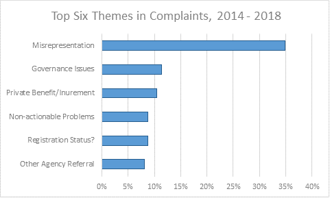 Graph of the top five themes in complaints filed 2012-2016 by type of complaint and calculating what percentage of the total each complaint type comprises.