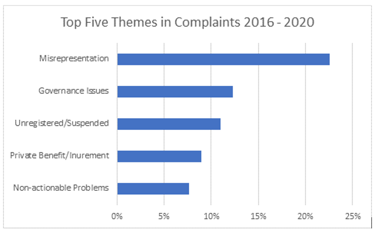 Top five themes in complaints