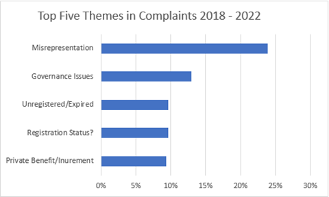 Top five themes in complaints