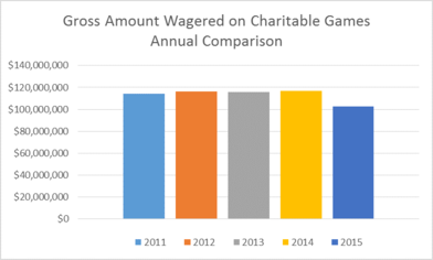 Gross amount wagered on charitable games annual comparison. 2011 - approx $117m. 2012 - approx $119m. 2013 - approx  $118m. 2014 - approx $119m. 2015 - approx $105m.