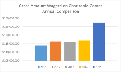 Gross amount wagered on charitable games annual comparison. 2011 - approx $113m. 2012 - approx $116m. 2013 - approx  $115m. 2014 - approx $117m. 2015 - approx $127m.