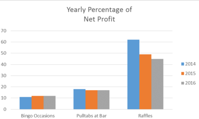 Yearly percentage of net profit table