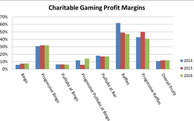 Charitable gaming profit margins