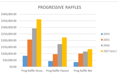 2017 Gross amount wagered