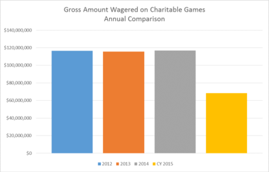 Third quarter graph showing that gross amount wagered during 2012, 2013, 2014 and 2015 are consistent.