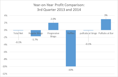 Year-on-year profit comparison: 3rd quarter 2013 and 2014 chart. Total net: -0.1%. Regular bingo: -1.7%. Progressive bingo: 2.0%. Raffles: -10%. Pulltabs at bingo: -0.1%. Pulltabs at bar: 3%.