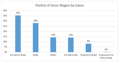 Chart showing Portion of Gross Wagers by Game. Pull tabs at bingo, 35%; bingo, 28%; raffles, 14%; pull tabs at bar, 14%; progressive bingo, 8%; progressive pull tabs at bingo, 0%.