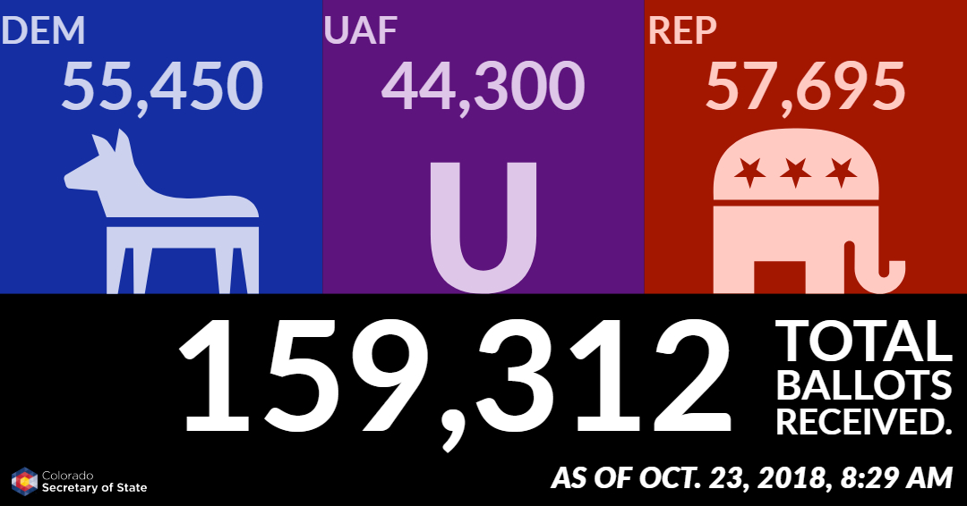 As of October 23, 2018 at 8:29 AM, 159,312 total ballots received. Democrats: 55,450; Unaffiliated voters: 44,300; Republicans: 57,695.