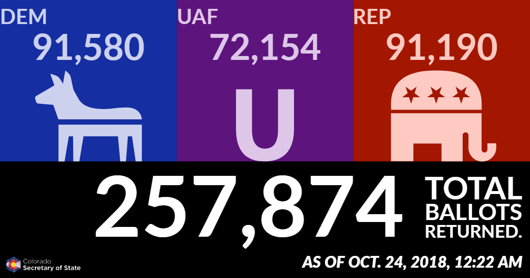 As of October 24, 2018 at 12:22 AM, 257,874 total ballots received. Democrats: 91,580; Unaffiliated voters: 72,154; Republicans: 91,190.