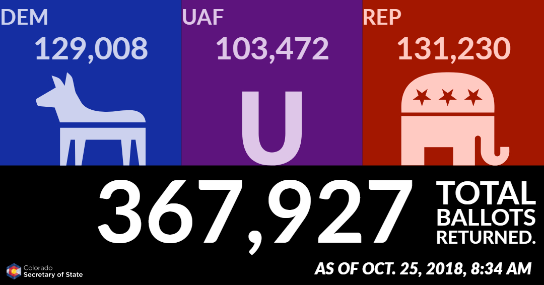 As of October 25, 2018 at 8:34 AM, 367,927 total ballots received. Democrats: 129,008; Unaffiliated voters: 103,472; Republicans: 131,230.