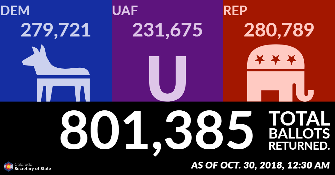 As of October 30, 2018 at 12:30 AM, 801,385 total ballots returned. Democrats: 279,721; Unaffiliated voters: 231,675; Republicans: 280,789.