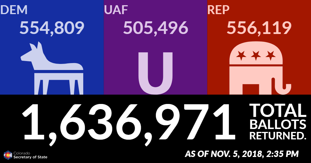 As of November 5, 2018 at 2:35 PM, 1,636,971 total ballots returned. Democrats: 554,809; Unaffiliated voters: 505,496; Republicans: 556,119.