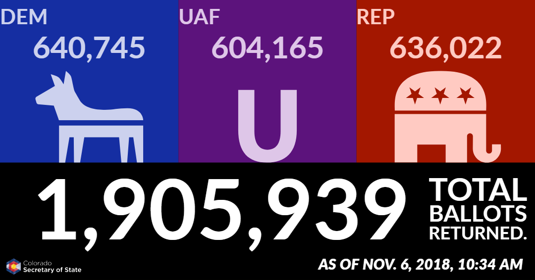 As of November 6, 2018 at 10:34 AM, 1,905,939 total ballots returned. Democrats: 640,745; Unaffiliated voters: 604,165; Republicans: 636,022.