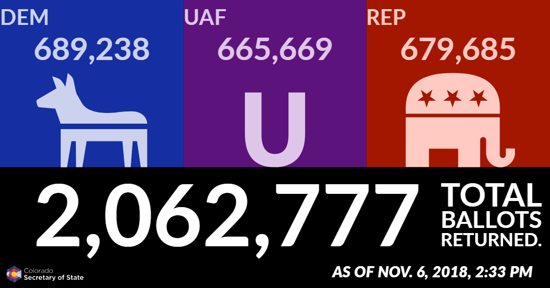 As of November 6, 2018 at 2:33 PM, 2,062,777 total ballots returned. Democrats: 689,238; Unaffiliated voters: 665,669; Republicans: 679,685.