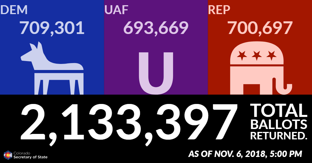 As of November 6, 2018 at 6:00 PM, 2,217,895 total ballots returned. Democrats: 732,700; Unaffiliated voters: 728,004; Republicans: 725,464.
