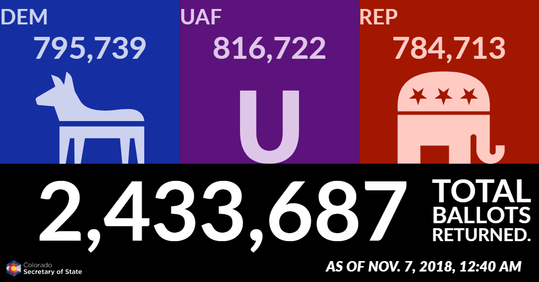 As of November 7, 2018 at 12:40 AM, 2,433,687 total ballots returned. Democrats: 795,739; Unaffiliated voters: 816,722; Republicans: 784,713.
