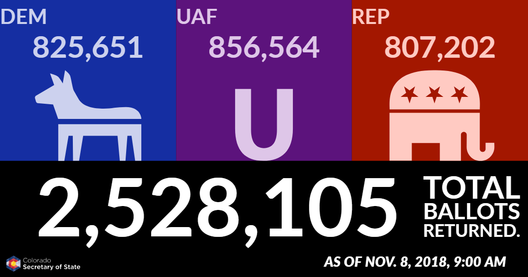 As of November 8, 2018 at 9:00 AM, 2,528,105 total ballots returned. Democrats: 825,651; Unaffiliated voters: 856,564; Republicans: 807,202.